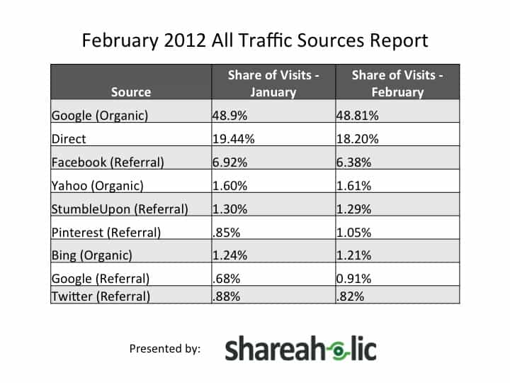 Top Social Media Sites