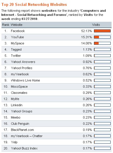 Top Social Media Sites