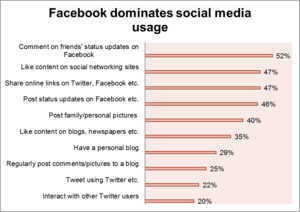 Top Social Media Sites