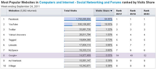 Top Social Media Sites For Business