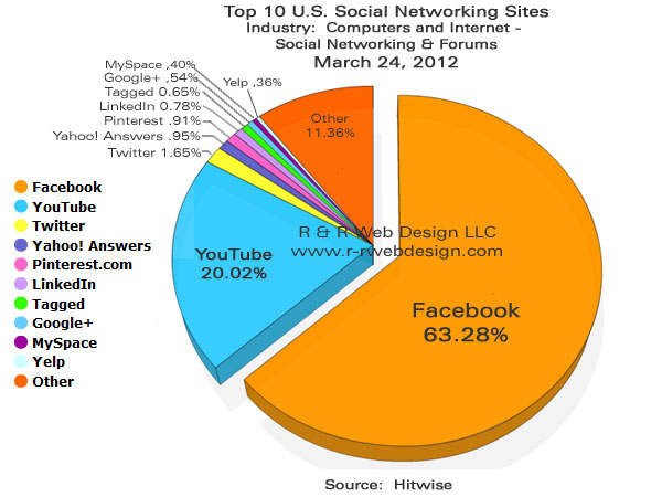 Top Social Media Sites For Marketing