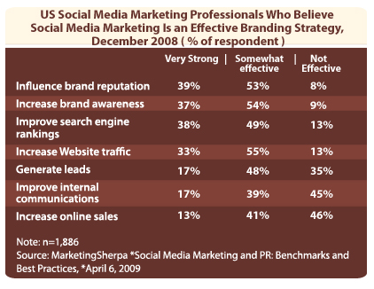 Top Social Media Sites For Marketing