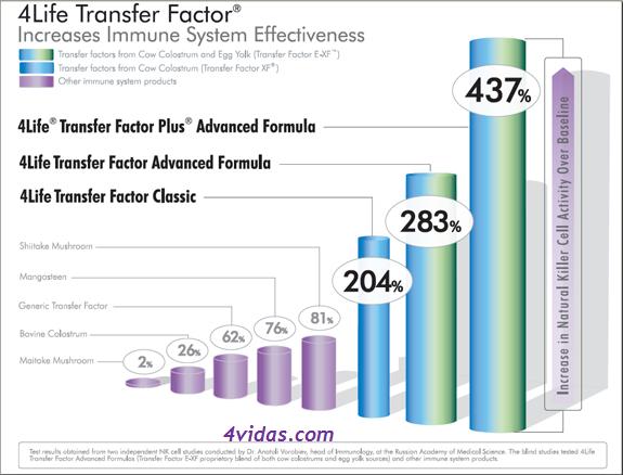 Transfer Factor 4life Reviews