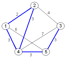 Traveling Salesman Problem Algorithm Example