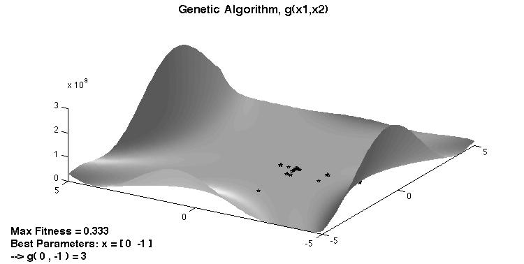 Traveling Salesman Problem Genetic Algorithm Matlab