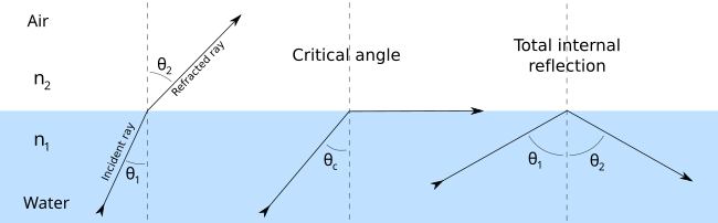 Travelling Microscope Refractive Index