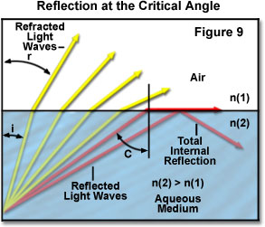 Travelling Microscope Refractive Index