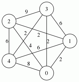 Travelling Salesman Problem Algorithm