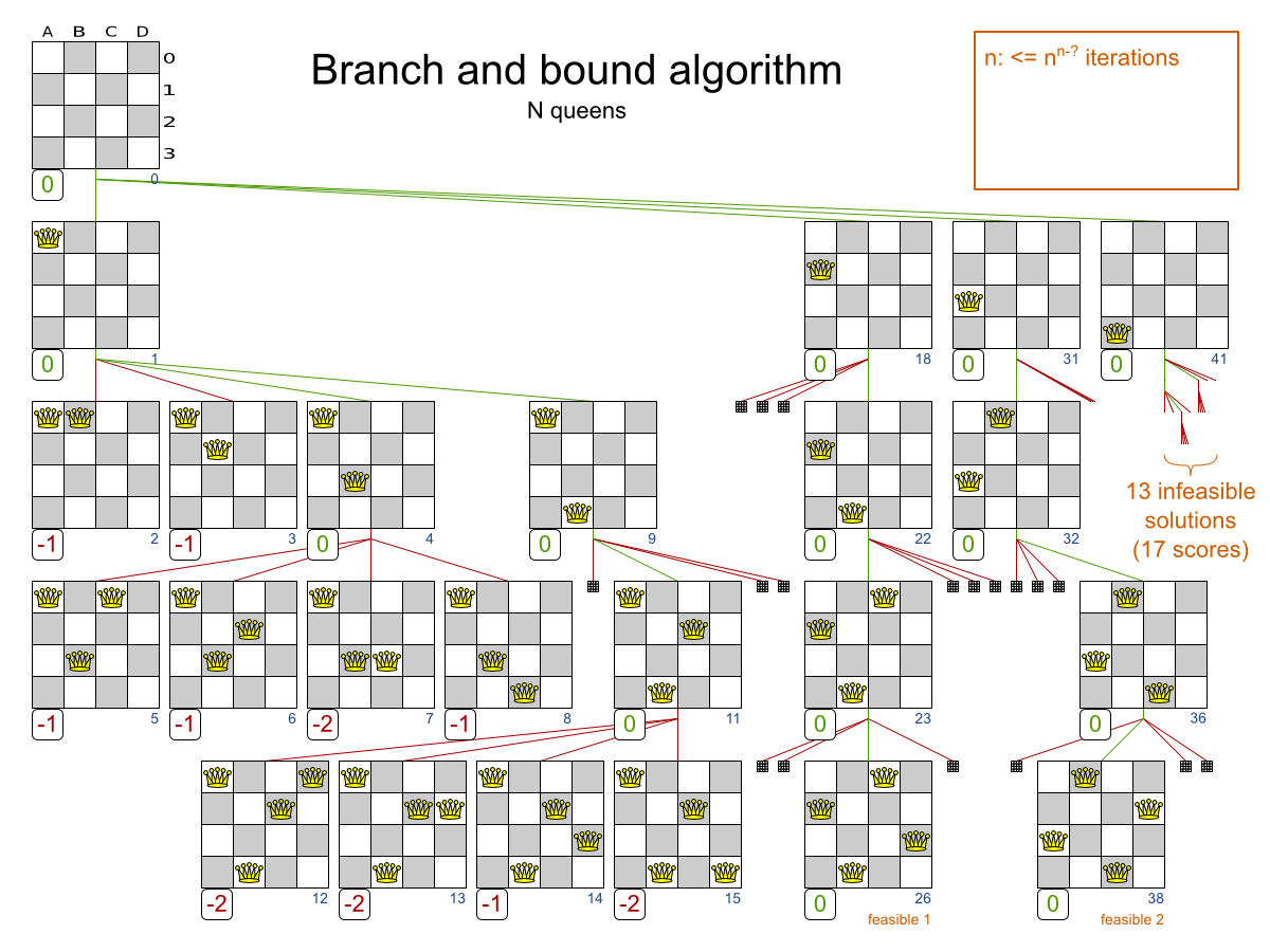 Travelling Salesman Problem Branch And Bound Algorithm