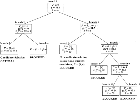 Travelling Salesman Problem Branch And Bound Algorithm