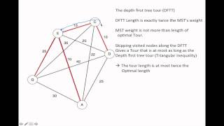 Travelling Salesman Problem Dynamic Programming