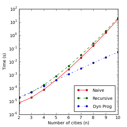 Travelling Salesman Problem Dynamic Programming