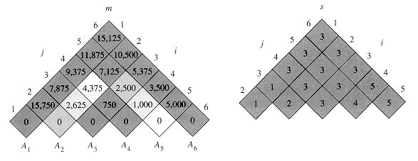 Travelling Salesman Problem Dynamic Programming Algorithm