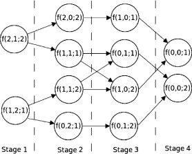 Travelling Salesman Problem Dynamic Programming Example