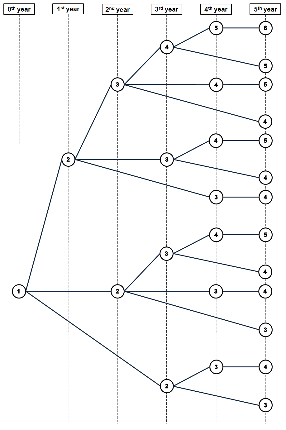 Travelling Salesman Problem Dynamic Programming Java