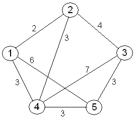 Travelling Salesman Problem Example Code