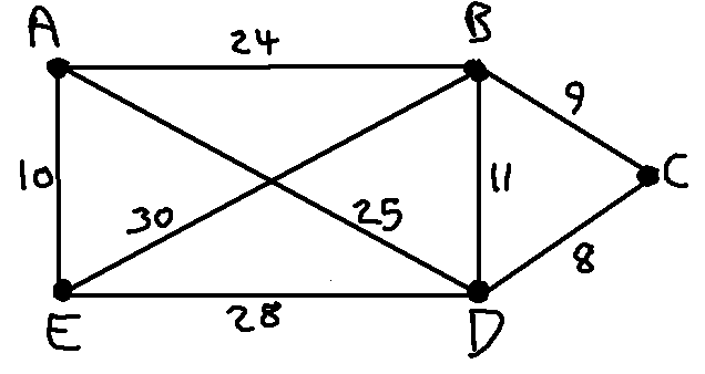 Travelling Salesman Problem Example With Solution