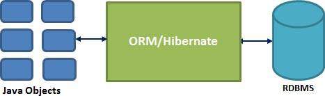 Tutorialspoint Hibernate