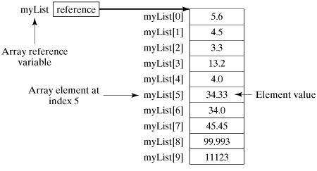 Tutorialspoint Java Collections