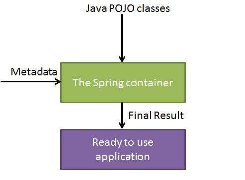 Tutorialspoint Java Collections