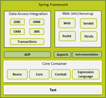 Tutorialspoint Spring Pdf