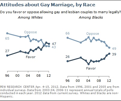 Uk Opinion Polls Gay Marriage