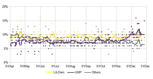 Uk Opinion Polls Ukip