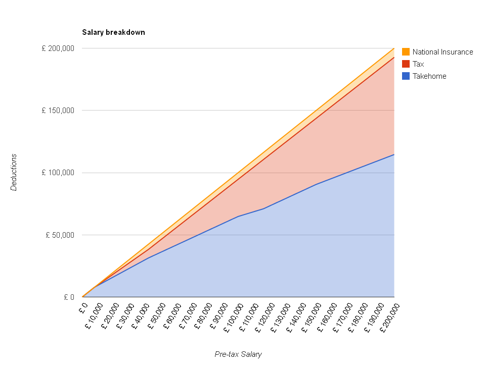 Uk Salary Calculator