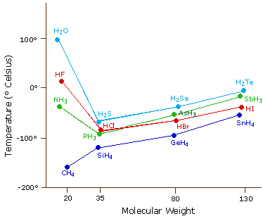 Unique Properties Of Water Due To Hydrogen Bonding