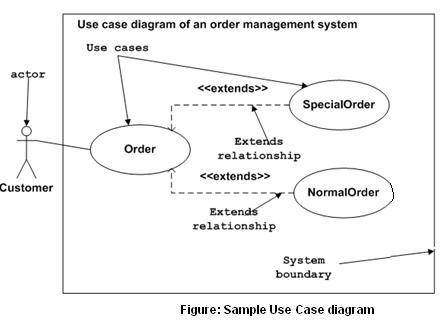 Use Cases Diagram