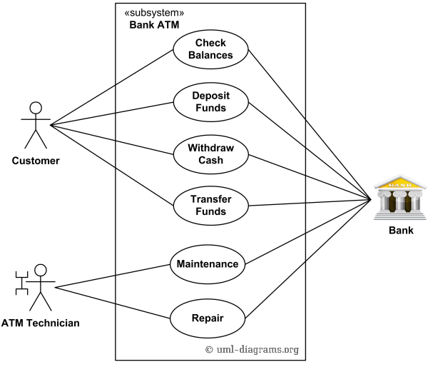 Use Cases Diagram