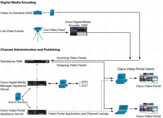 Video Streaming Server