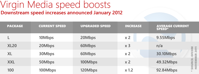 Virgin Media Packages New Customers