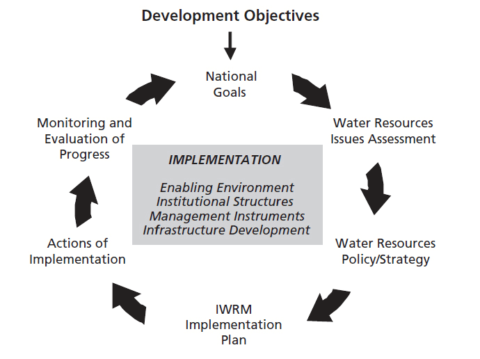 Water Resources Management Degree