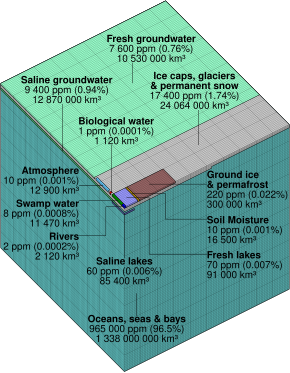 Water Resources Management Degree