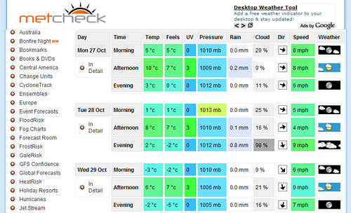 Weather Forecast London England