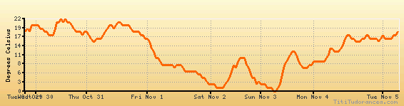 Weather Forecast London Ontario 14 Day