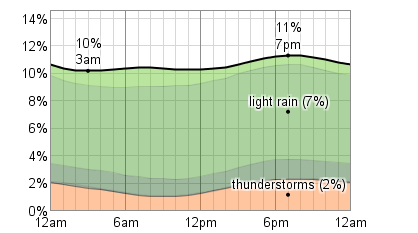 Weather Forecast London Ontario 14 Day