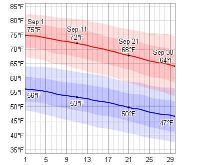 Weather Forecast London Ontario