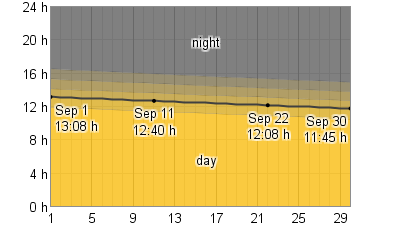 Weather Forecast London Ontario