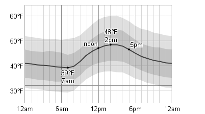 Weather Forecast London Ontario Hourly