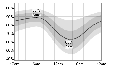 Weather Forecast London Ontario Hourly