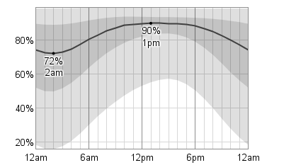 Weather Forecast London Ontario Hourly