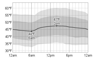 Weather Forecast London Ontario Hourly