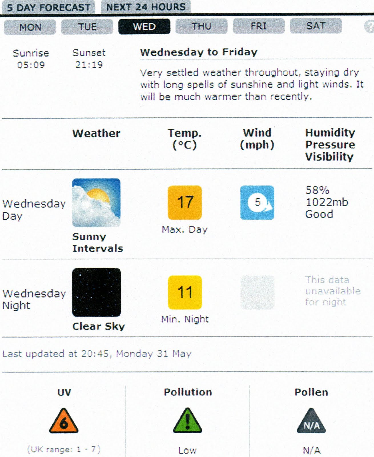 Weather Forecast Symbols And Meanings