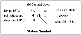 Weather Map Symbols Wind