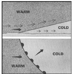 Weather Map Symbols Wind Direction