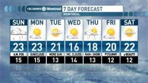 Weather Network Montreal Weekly