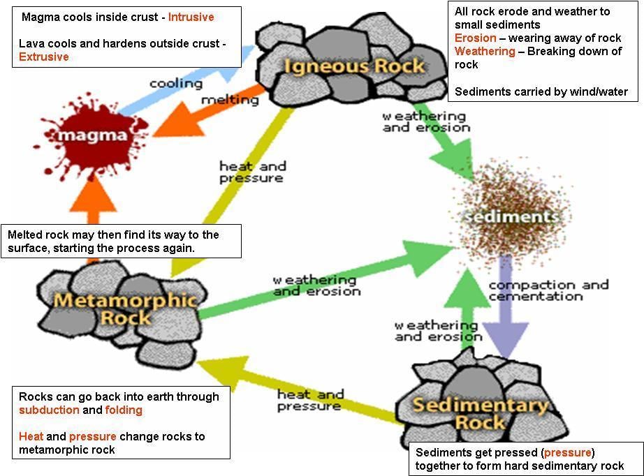 Weathering And Erosion Diagram