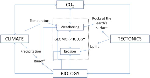 Weathering And Erosion Powerpoint Middle School